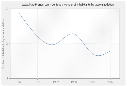 Le Bosc : Number of inhabitants by accommodation